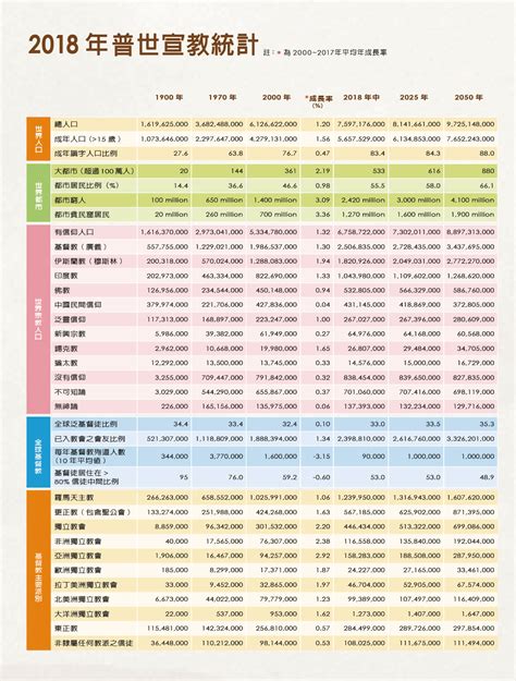 台灣基督徒比例2023|:::中華基督教福音協進會:::